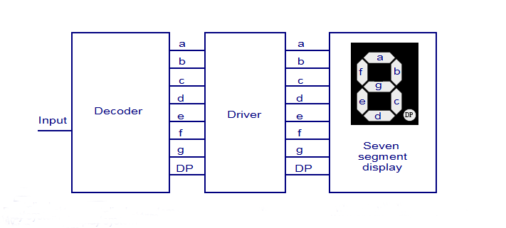 LED seven segment display system